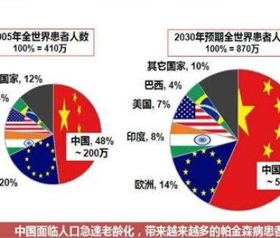 震驚！這種疾病已經(jīng)成為中老年人殺手 近一半在中國